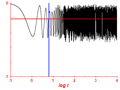 Survival probability log